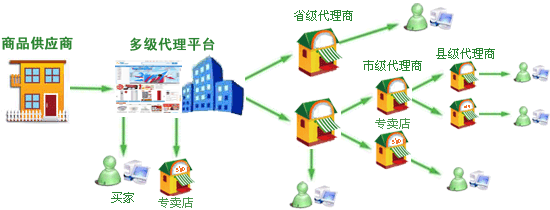 多级代理模式图