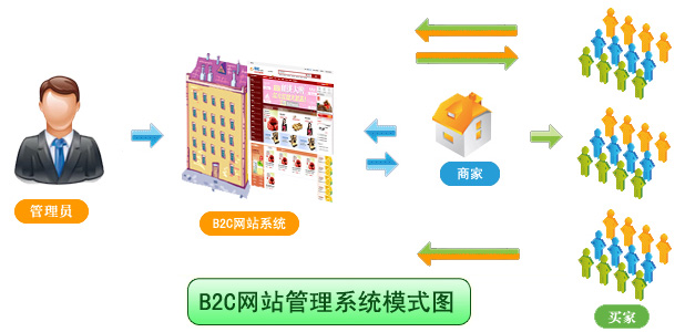 b2C网站管理系统B