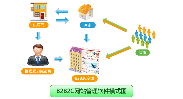 供应b2c网站管理系统  第1张