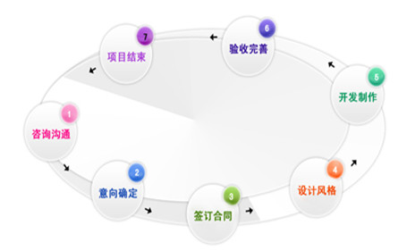 电子商务网站开发
